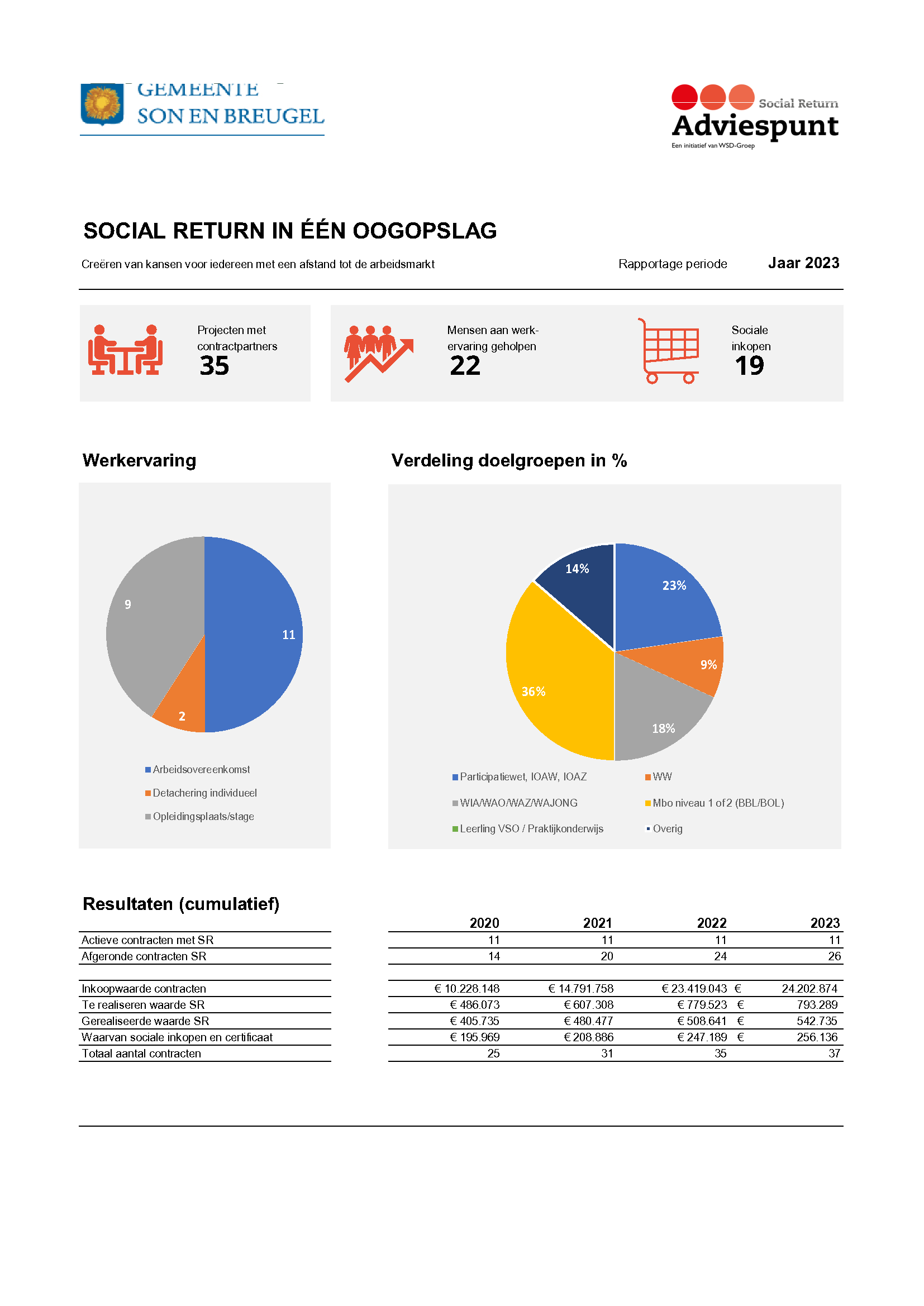 Rapportage maatschappelijk verantwoord inkopen 2023 p1